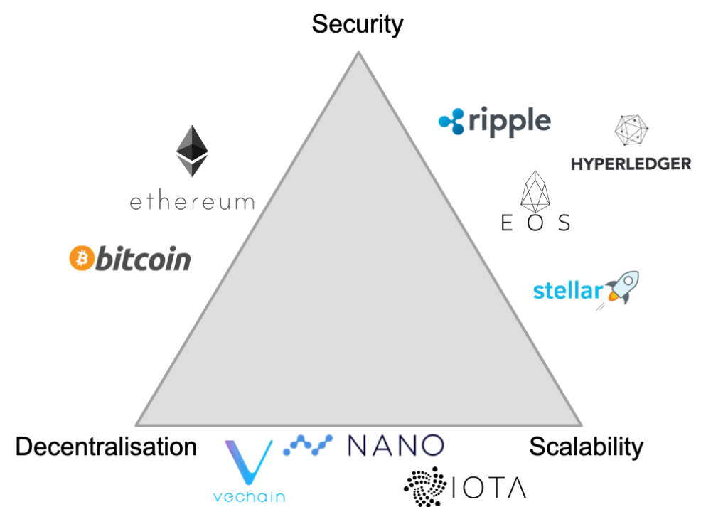 Trilemma diagram