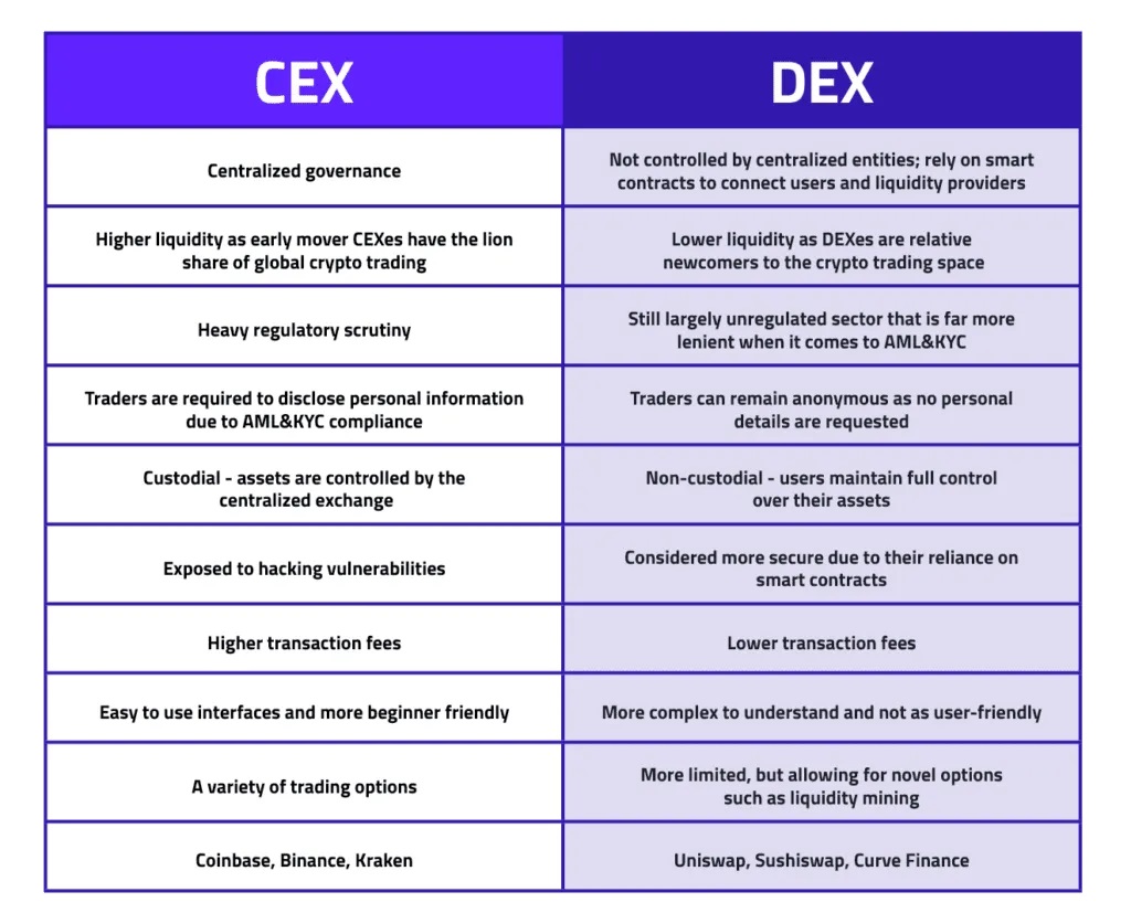 DEX Vs CEX