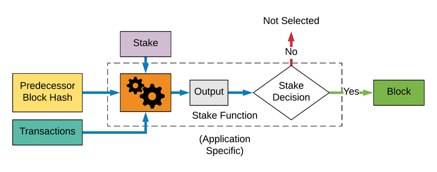 POS Process