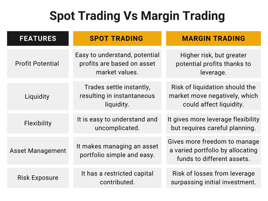 Spot vs Margin Trading