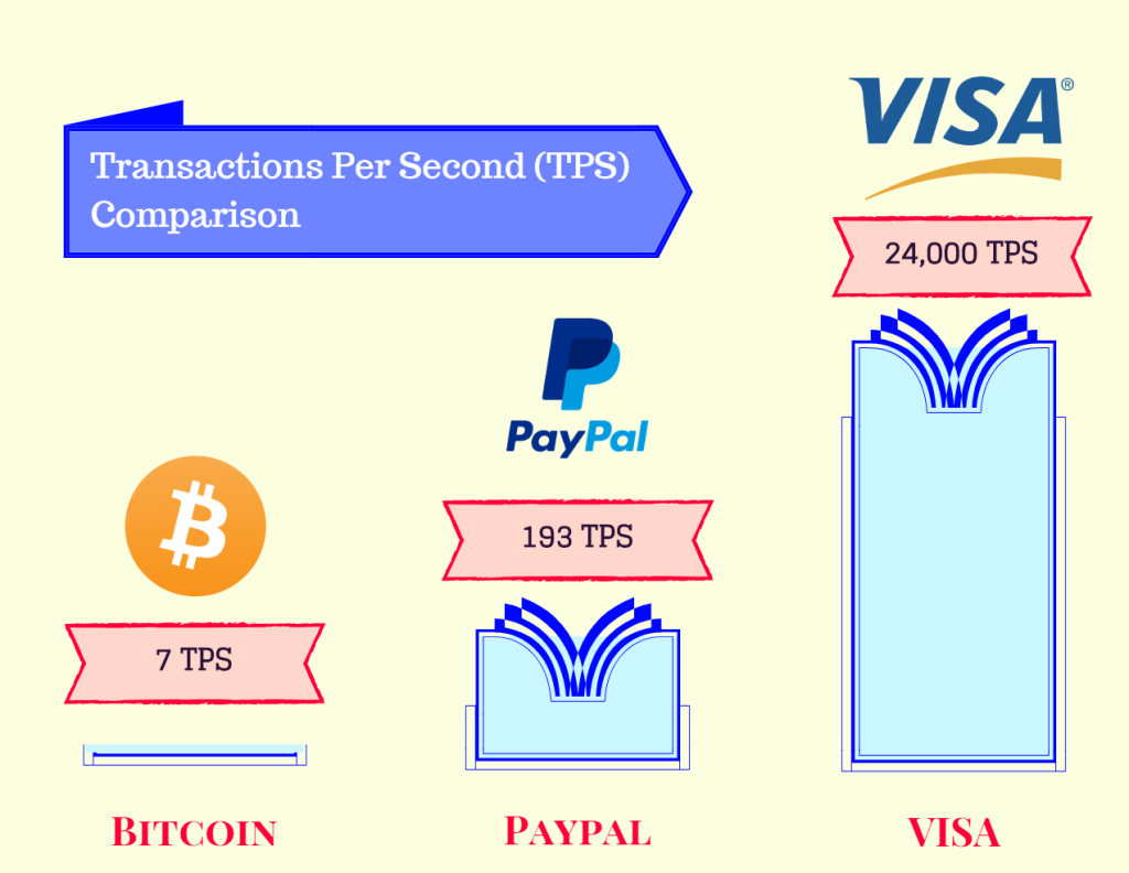 Bitcoin vs Paypal vs Visa TPS