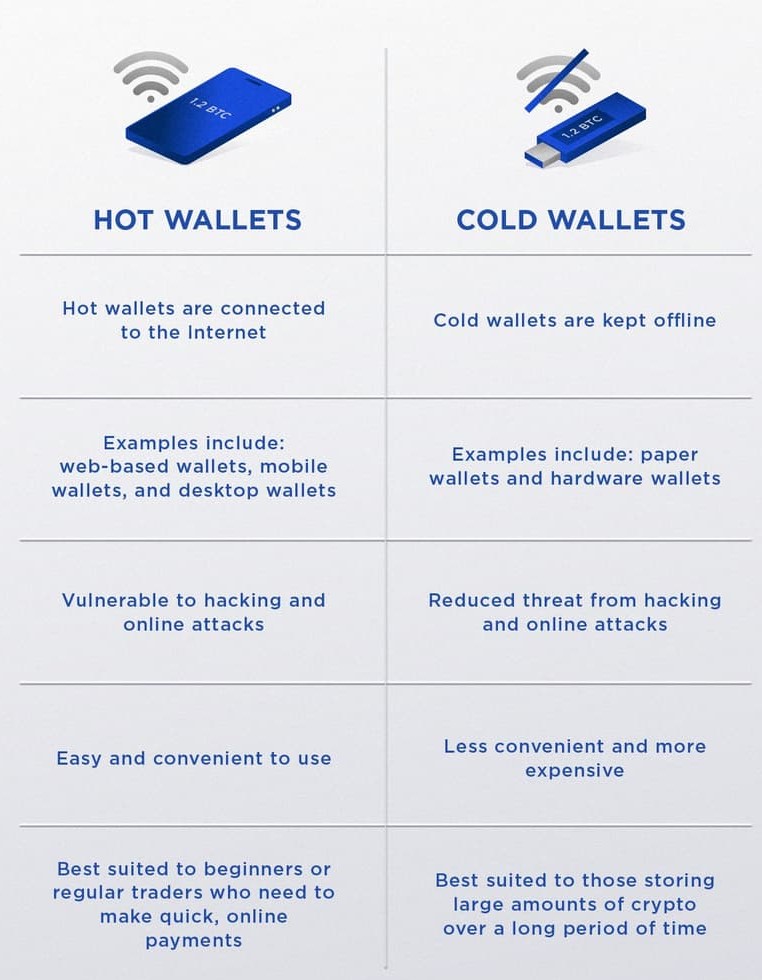 Hot wallet vs Cold Wallet