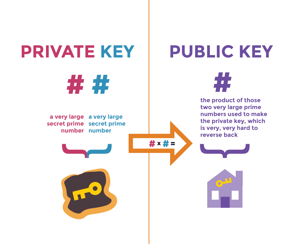 Private key vs public key